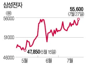 외국인, 3892억 '베팅'…날개 펴는 삼성전자