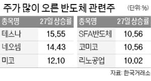 반도체 소재·장비주도 동반 급등