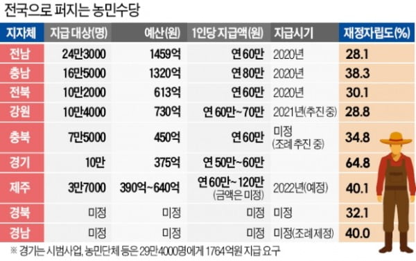 확산되는 지자체 포퓰리즘…농사만 지으면 주는 돈 3兆