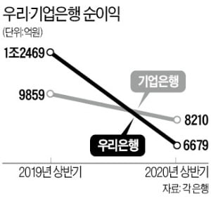 '코로나 대출' 늘린 우리·기업은행, 충당금 쌓느라 실적 뒷걸음질