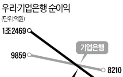 '코로나 대출' 늘린 우리·기업은행, 충당금 쌓느라 실적 뒷걸음질