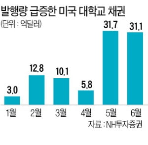 美 국채보다 하버드大 채권이 낫다?