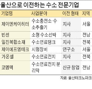 수소 전문기업들 울산에 속속 '둥지'