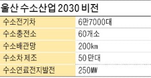 수소 전문기업들 울산에 속속 '둥지'