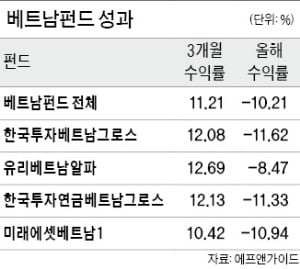 '브라질채권의 배신'…올 들어 -16%