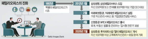 "IB딜 모십니다"…VVIP고객 '금융집사' 된 삼성증권