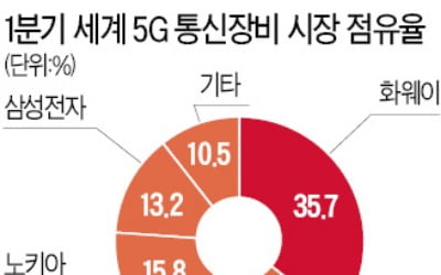 中에 5G 패권 내줄라…미국 주도 '反화웨이 동맹' 결집