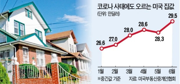 美 집값도 '유동성 랠리'…역대 최고치 찍었다