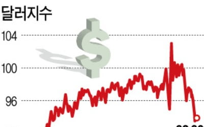 "경기회복 늦어진다"…달러 가치 추락