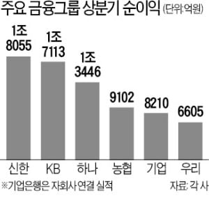 금융지주 희비 가른 코로나·사모펀드 사태…KB·농협 '웃고', 신한·우리 '울고'