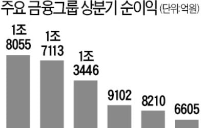 금융지주 희비 가른 코로나·사모펀드 사태…KB·농협 '웃고', 신한·우리 '울고'