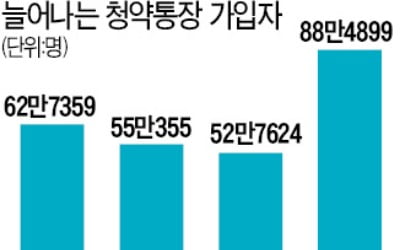 청약통장 가입자 88만명 늘어…상반기, 5년 만에 최대폭 증가