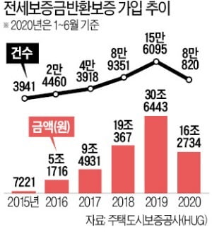 '깡통전세' 불안…세입자 반환보증 가입 크게 늘었다