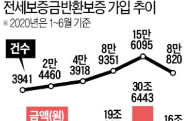 '깡통전세' 불안…세입자 반환보증 가입 크게 늘었다