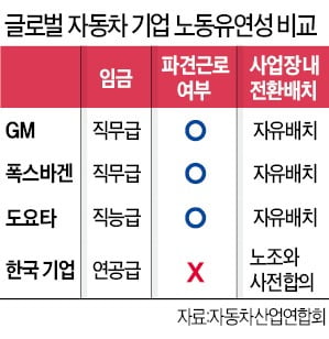 GM은 4년마다 임단협…도요타, 58년째 無파업