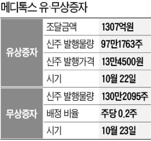 유·무상증자 함께 꺼내드는 코스닥기업들