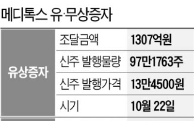 유·무상증자 함께 꺼내드는 코스닥기업들