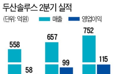 매각 앞둔 두산솔루스, 동박으로 두둑한 2분기