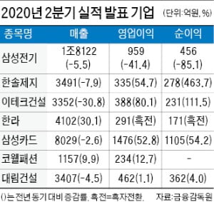 삼성전기, 2분기 영업이익 41% ↓