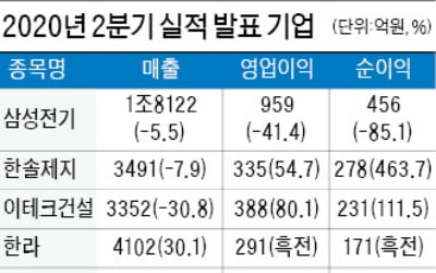 삼성전기, 2분기 영업이익 41% ↓