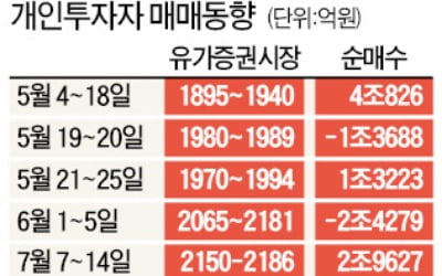 코스피지수 연중 최고치 근접하자…스마트 개미들, 1조 차익실현