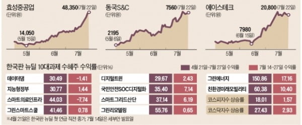 한국판 뉴딜 수혜주 '희비'…옥석가리기 시작