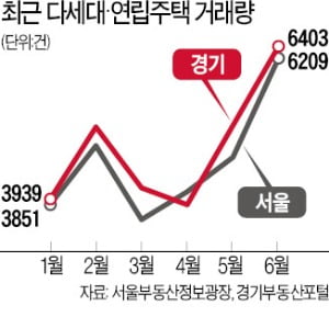 서울·경기 빌라도 '들썩'…거래 12년 만에 최대