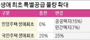 민간 분양도 '생애최초 특별공급'