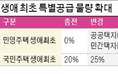 민간 분양도 '생애최초 특별공급'