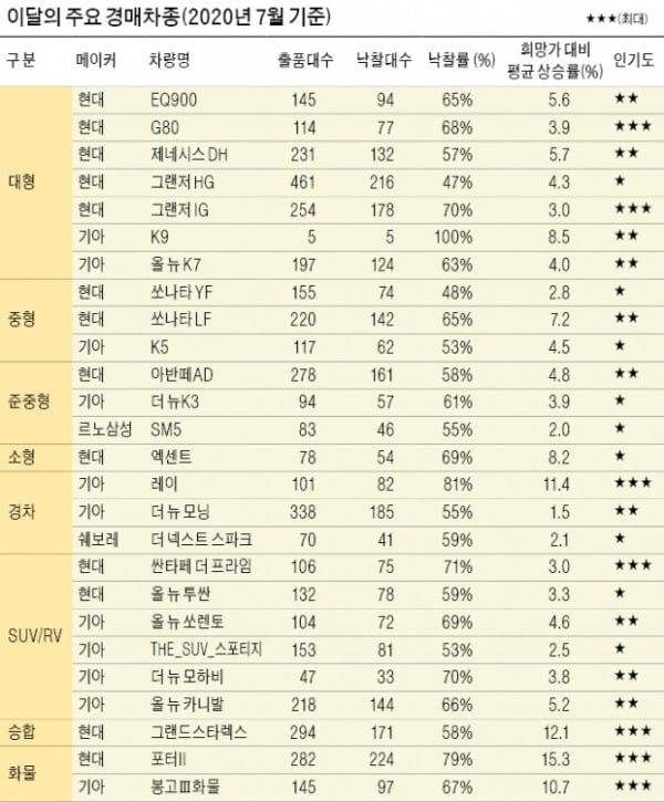 차박 캠핑 인기몰이…레저용 차량·SUV 각광