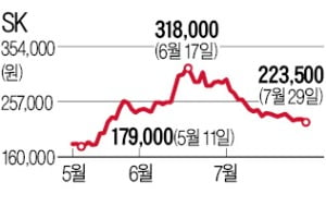 고점서 30% 하락한 SK…SK바이오팜 주식 현물배당?