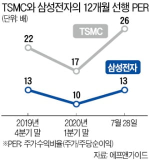 삼성전자-TSMC 밸류에이션 차이 '역대 최대'