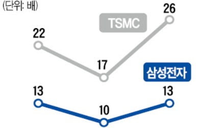 삼성전자-TSMC 밸류에이션 차이 '역대 최대'