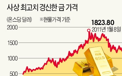 금값 고공질주…지금 ETF 사도 늦지 않다?