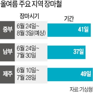 중부지역 내달 3일까지 장맛비…30일 '물폭탄' 주의보