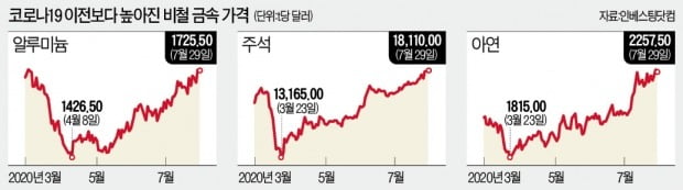 美·中 대규모 인프라 투자에 비철금속값 뛴다