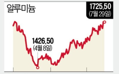 美·中 대규모 인프라 투자에 비철금속값 뛴다