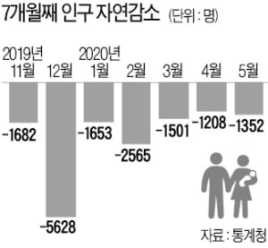 올해 사상 첫 '인구 자연감소' 예고