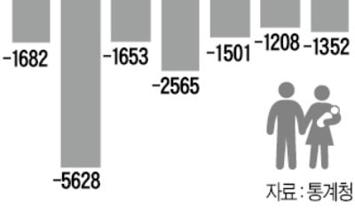 올해 사상 첫 '인구 자연감소' 예고