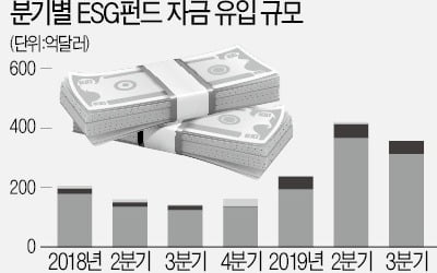 돈되는 '착한 투자'…ESG펀드 인기몰이