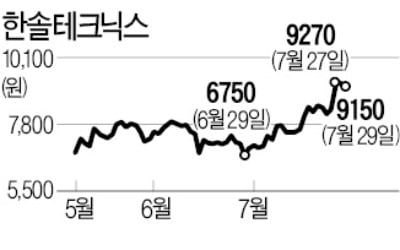 한솔테크닉스 '好실적 + 그린 뉴딜' 양날개