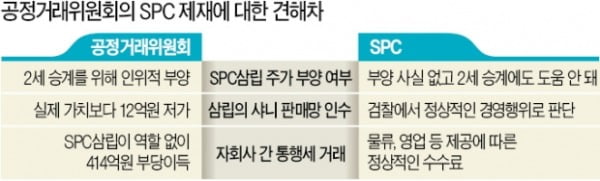 "사익 추구 없었다"면서도…SPC 총수 검찰에 고발한 공정위