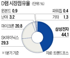 삼성전자, 평택에 반도체 공장 세 곳 더 짓는다