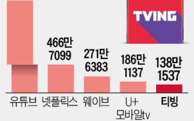 넷플릭스 맞설 '티빙 연합군' 뜬다