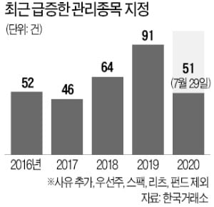 벌써 51건…관리종목 지정 '경보음'