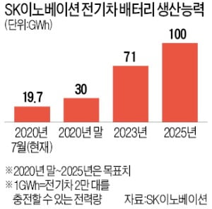 SK "현대 차세대 전기차 배터리 4분기 양산"