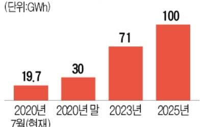 SK "현대 차세대 전기차 배터리 4분기 양산"