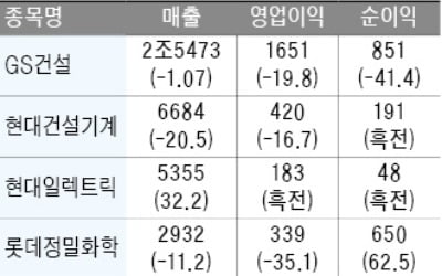 GS건설, 2분기 영업이익 20% 감소