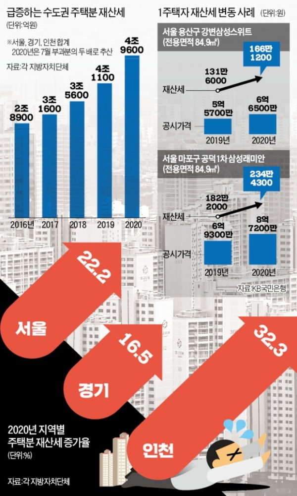 [단독] 작년 15%↑ 올해 21%↑…수도권 주택 '5조 재산세 폭탄'