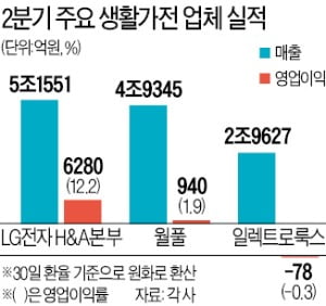 LG전자도 하반기 낙관…"OLED TV 출하 30% 늘 것"